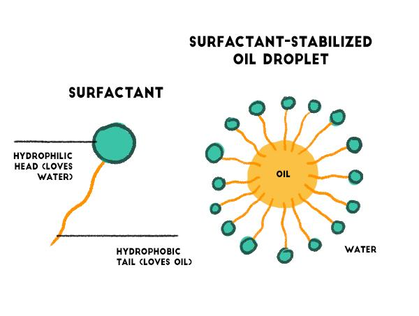What Is Polysorbate 80 3 9b951d3b1e6f48895149b97a8eb9430f